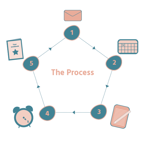 Workbook design process